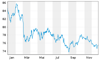 Chart Europ&auml;ische Union EO-Medium-Term Notes 2022(52) - 1 Jahr