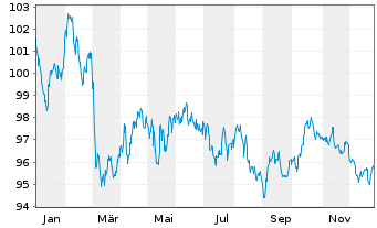 Chart Europ&auml;ische Union EO-Medium-Term Notes 2022(42) - 1 Jahr