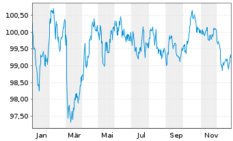 Chart Europ&auml;ische Union EO-Medium-Term Notes 2022(33) - 1 Jahr