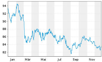 Chart Europ&auml;ische Union EO-Medium-Term Notes 2022(53) - 1 Jahr