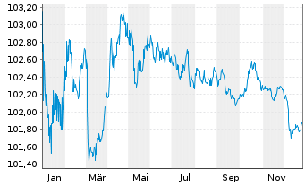 Chart European Investment Bank EO-Med.Term Nts. 2023(28) - 1 Jahr
