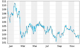Chart Europ&auml;ische Union EO-Medium-Term Notes 2023(44) - 1 Jahr