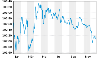 Chart Europ&auml;ische Union EO-Medium-Term Notes 2023(28) - 1 Year