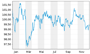 Chart Europ&auml;ische Union EO-Medium-Term Notes 2024(34) - 1 Year
