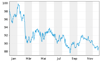 Chart Europ&auml;ische Union EO-Medium-Term Notes 2024(50) - 1 Year
