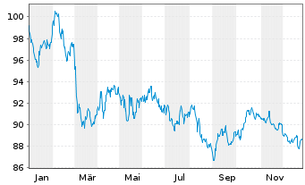 Chart Europ&auml;ische Union EO-Medium-Term Notes 2024(54) - 1 Jahr