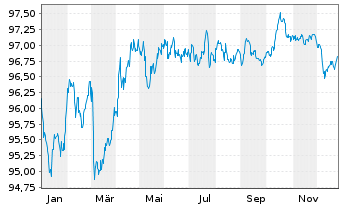 Chart Europ&auml;ische Union EO-Med.-Term Nts 2022(29) - 1 Jahr