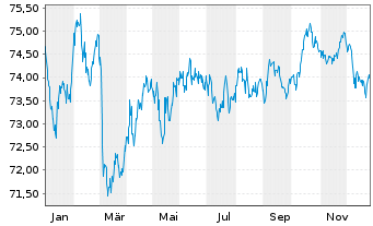 Chart Europ&auml;ische Union EO-Medium-Term Notes 2021(36) - 1 Jahr
