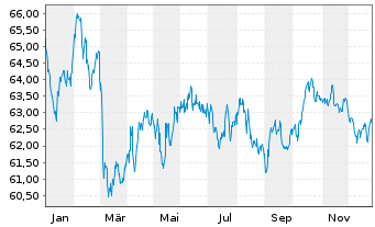 Chart Europ&auml;ische Union EO-Medium-Term Notes 2021(41) - 1 Jahr