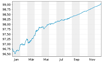 Chart Europ&auml;ische Union EO-Medium-Term Notes 2021(26) - 1 Jahr