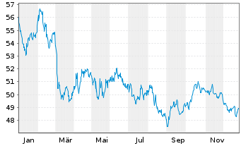 Chart Europ&auml;ische Union EO-Medium-Term Notes 2021(51) - 1 Jahr