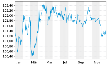 Chart Europ&auml;ische Union EO-Medium-Term Notes 2024(29) - 1 Jahr