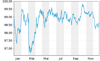 Chart Europ&auml;ische Union EO-Medium-Term Notes 2024(31) - 1 Jahr