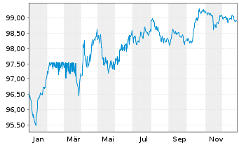 Chart European Investment Bank LS-Med.Term Nts. 2024(29) - 1 Year