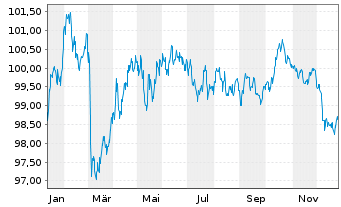 Chart European Investment Bank EO-Med.Term Nts. 2025(35) - 1 Jahr