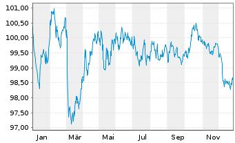 Chart European Investment Bank EO-Med.Term Nts. 2024(34) - 1 Year