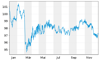 Chart European Investment Bank EO-Med.Term Nts. 2024(39) - 1 Year