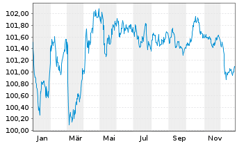 Chart European Investment Bank EO-Med.Term Nts. 2024(29) - 1 Year