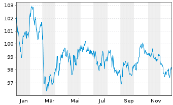 Chart Europ&auml;ische Union EO-Medium-Term Notes 2024(39) - 1 Jahr