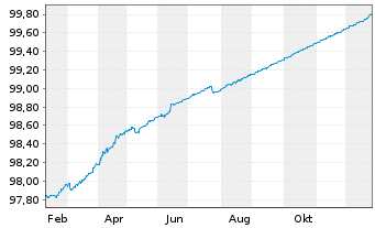 Chart Europ&auml;ische Union EO-Bills Tr. 6.2.2026 - 1 Jahr
