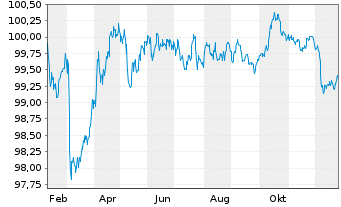 Chart European Investment Bank EO-Med.Term Nts. 2025(30) - 1 Jahr