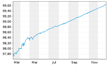 Chart Europ&auml;ische Union EO-Bills Tr. 6.3.2026 - 1 Jahr