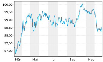 Chart Europ&auml;ische Union EO-Medium-Term Notes 2025(32) - 1 Year