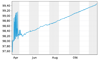 Chart Europ&auml;ische Union EO-Bills Tr. 10.4.2026 - 1 Jahr