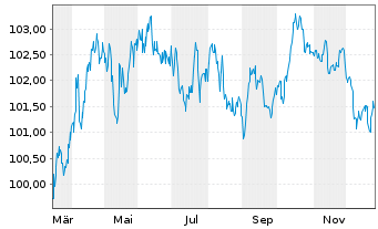 Chart Europ&auml;ische Union EO-Medium-Term Notes 2025(35) - 1 Jahr