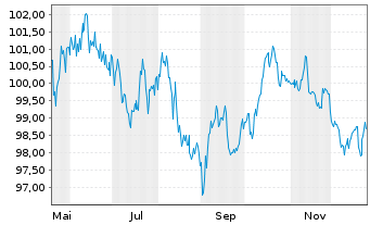 Chart Europ&auml;ische Union EO-Medium-Term Notes 2025(45) - 1 Year