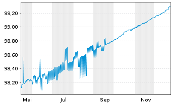Chart Europ&auml;ische Union EO-Bills Tr. 8.5.2026 - 1 Jahr