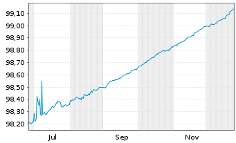 Chart Europ&auml;ische Union EO-Bills Tr. 5.6.2026 - 1 Year