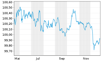 Chart European Investment Bank EO-Med.Term Nts. 2025(28) - 1 Jahr