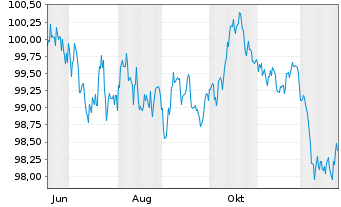 Chart European Investment Bank EO-Med.Term Nts. 2025(35) - 1 Year