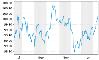 Chart Europ&auml;ische Union EO-Medium-Term Notes 2025(32) - 1 Year