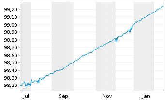 Chart Europ&auml;ische Union EO-Bills Tr. 3.7.2026 - 1 Year