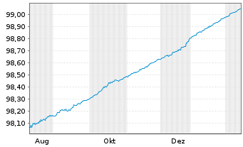 Chart Europ&auml;ische Union EO-Bills Tr. 7.8.2026 - 1 Year