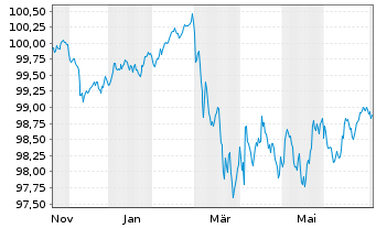 Chart Europ&auml;ische Union EO-Medium-Term Notes 2025(30) - 1 Year