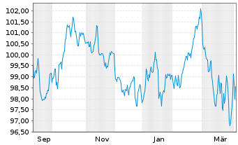 Chart Europ&auml;ische Union EO-Medium-Term Notes 2025(55) - 1 Year