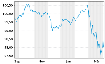 Chart European Investment Bank EO-Med.Term Nts. 2025(31) - 1 Year