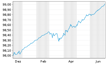 Chart Europ&auml;ische Union EO-Bills Tr. 4.12.2026 - 1 Year