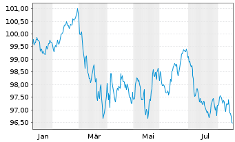 Chart European Investment Bank EO-Med.Term Nts. 2026(36) - 1 Jahr