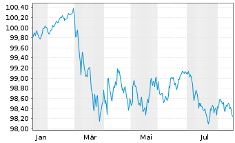 Chart Europ&auml;ische Union EO-Medium-Term Notes 2026(29) - 1 Year