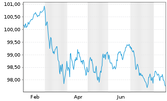 Chart European Investment Bank EO-Med.Term Nts. 2026(31) - 1 Jahr