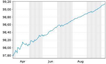 Chart Europ&auml;ische Union EO-Bills Tr. 5.2.2027 - 1 Year
