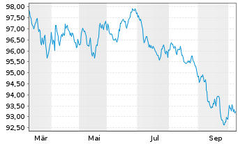 Chart European Investment Bank EO-Med.Term Nts. 2026(34) - 1 Year