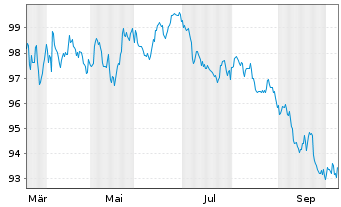 Chart Europ&auml;ische Union EO-Medium-Term Notes 2026(36) - 1 Year