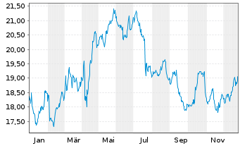 Chart Kesko Oyj Cl. B - 1 Year