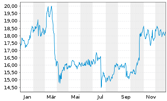 Chart TietoEVRY Oyj - 1 Jahr