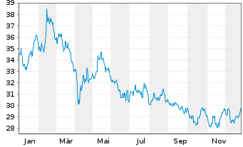 Chart Huhtam&auml;ki Oyj - 1 Jahr